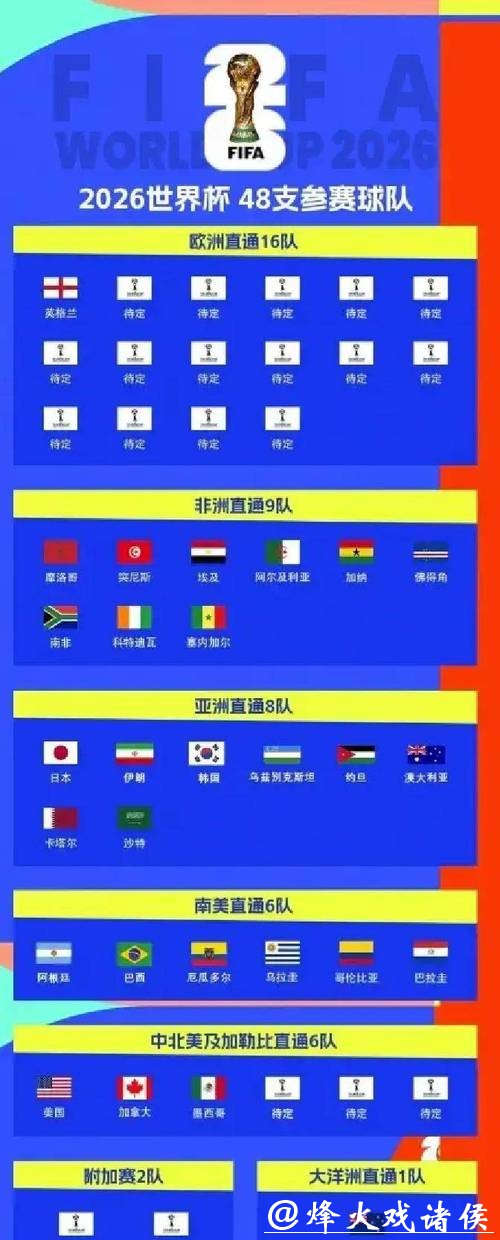 2026世界杯扩军到48队带来的影响